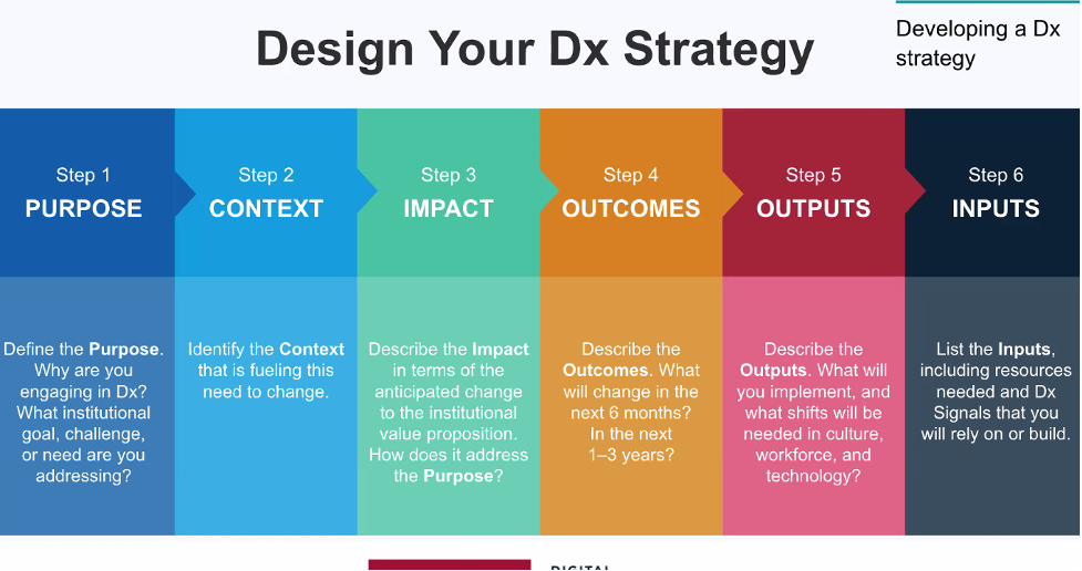 Design your DX strategy with 6 steps:  purpose - context - impact - outcomes - outputs - inputs